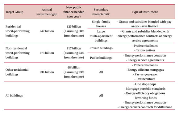Energy efficiency: Bruegel think-tank estimates annual investment gap of €149 billion to deliver EPBD goals by 2030