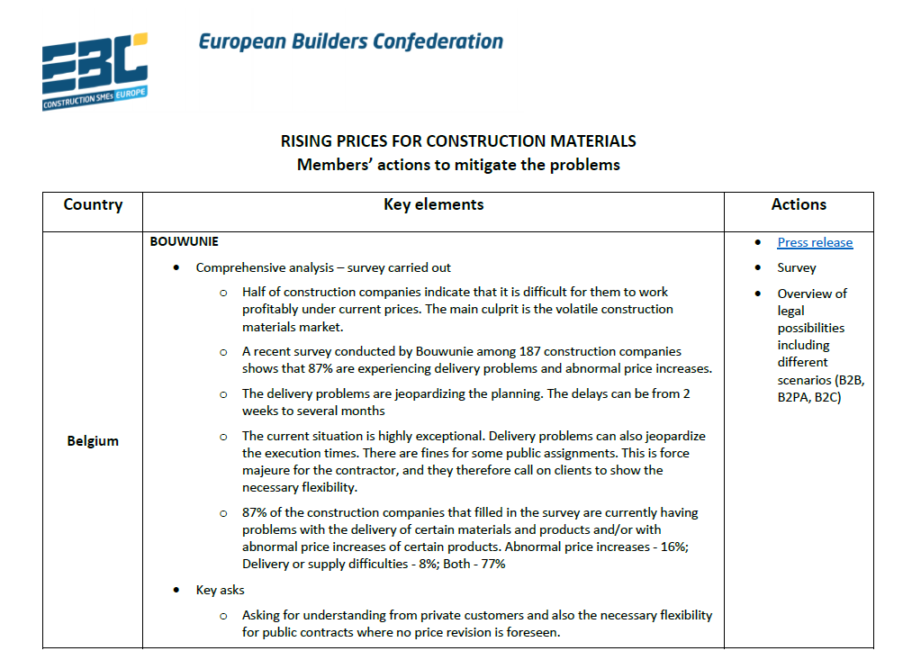 Construction materials: Rising prices are disrupting the recovery of construction SMEs and of the EU